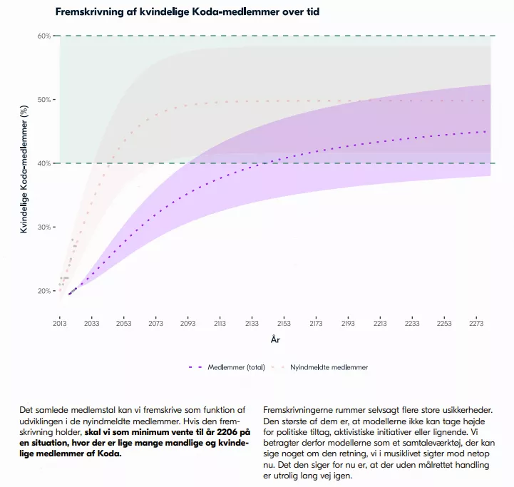 Kilde: Dansk Musikliv i Tal 2024