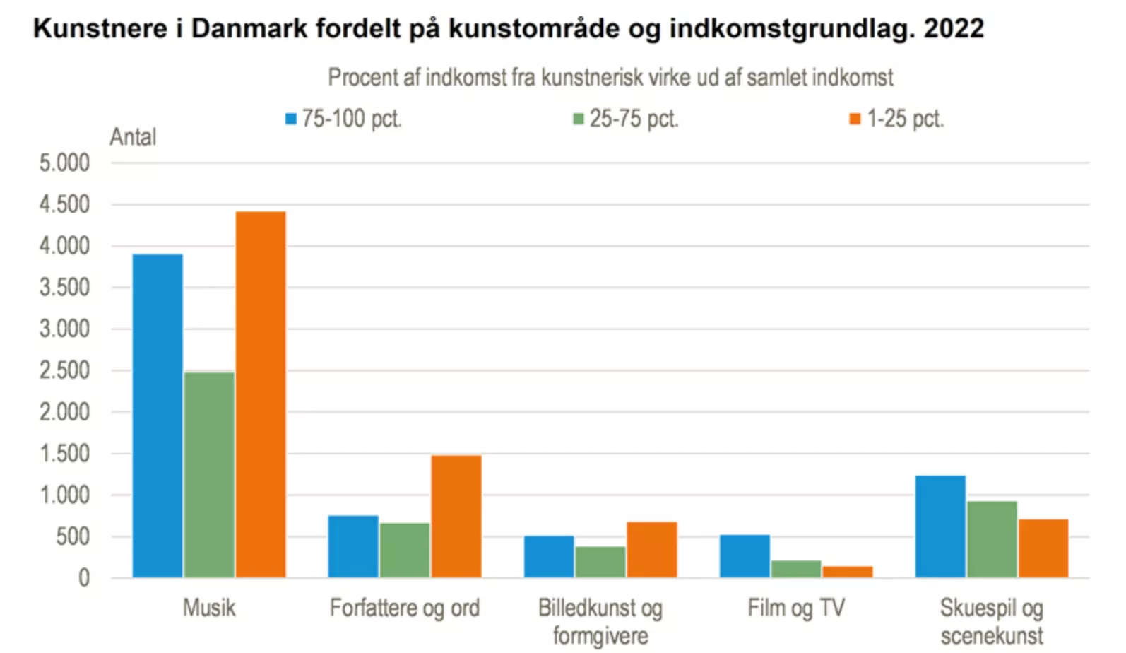 Kilde: Danmarks Statistik