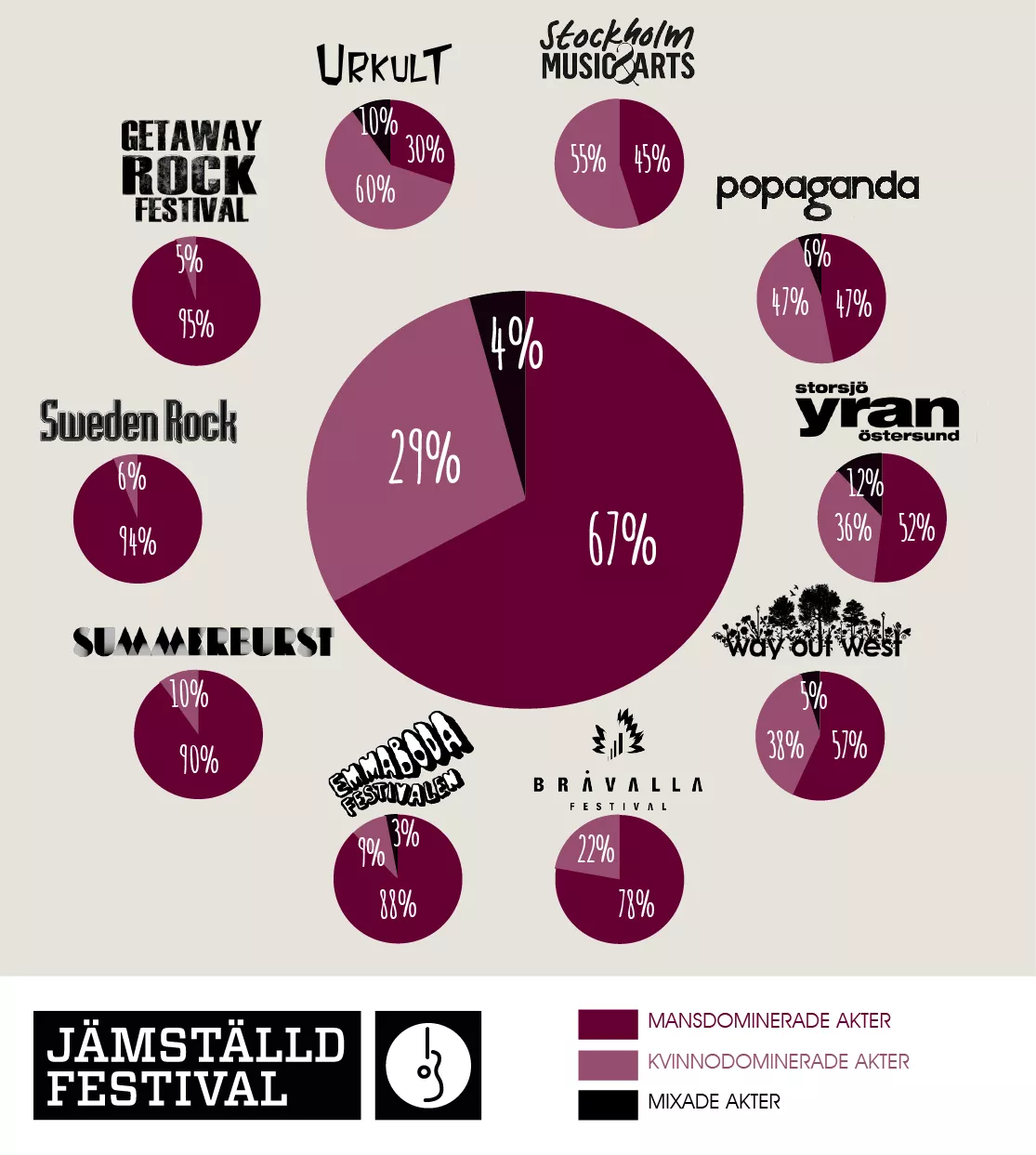 Sveriges festivaler allt mer jämställda