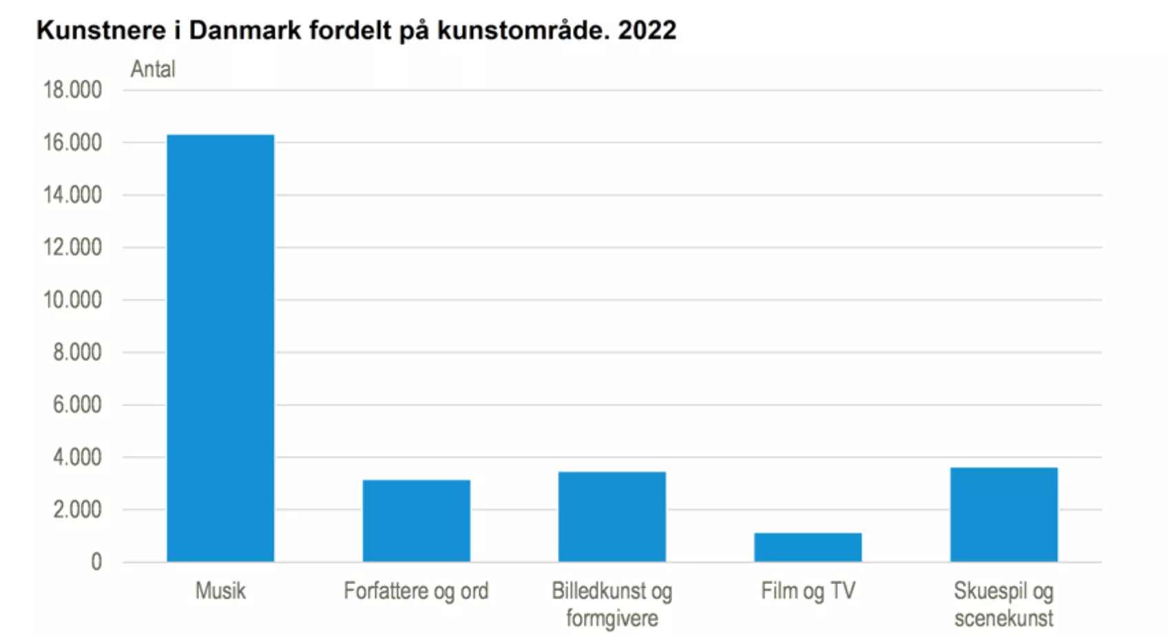 Kilde: Danmarks Statistik