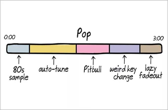 Genrer for dummies: Indie, pop og rap forklaret i billeder