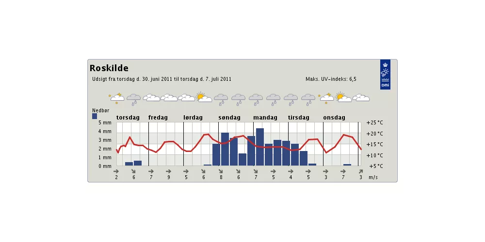 Roskilde-vejret: Sol nu, regn senere på ugen