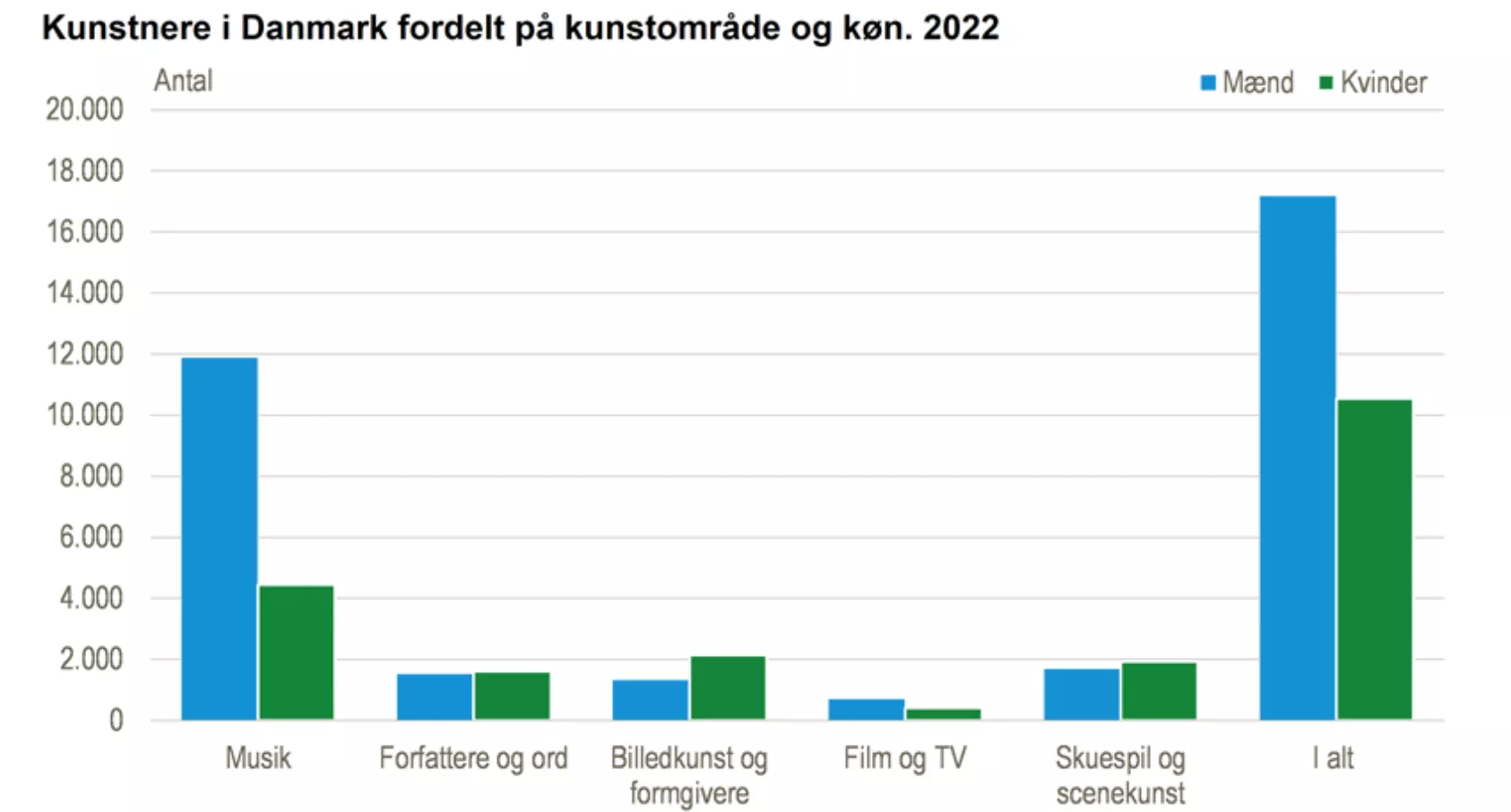 Kilde: Danmarks Statistik