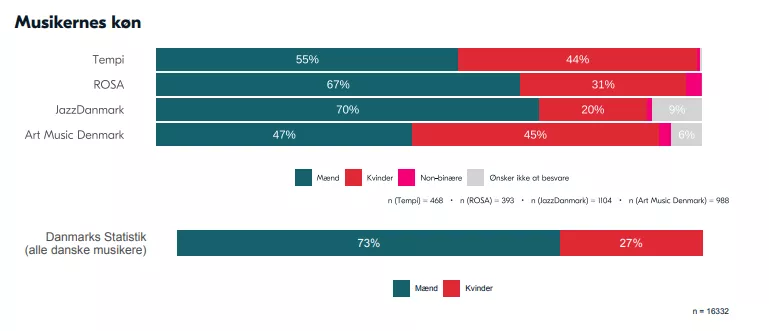 Graf fra Dansk Musikliv i Tal 2023