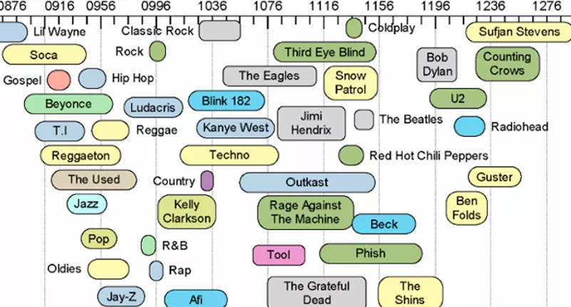 Kloge lytter til Radiohead og dumme hører Beyoncé 