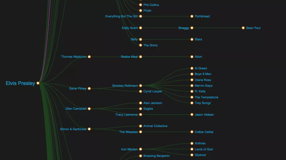 Elvis: De mest populære låtene