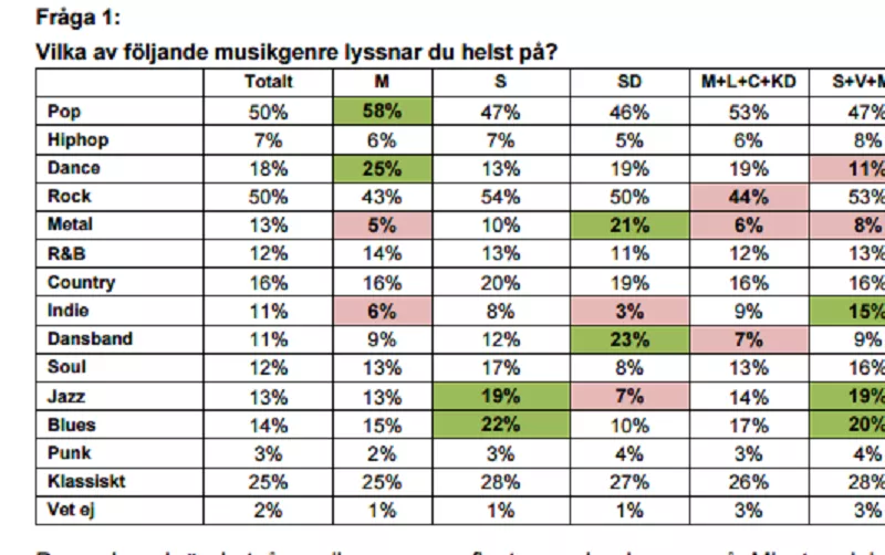 Undersökning: Vilket parti är mest indie/metal/dance/hiphop?